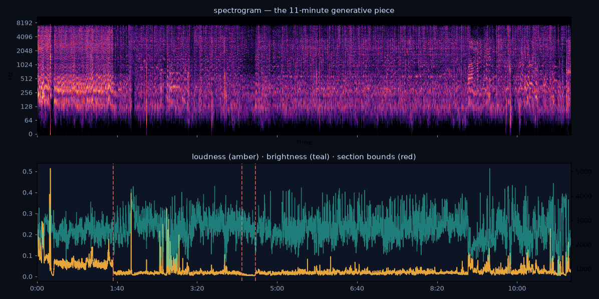 the eleven minutes, made visible — spectrogram with loudness and brightness