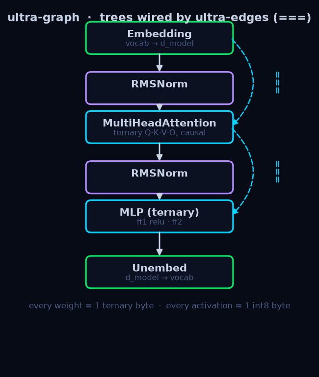 the model as an ultra-graph