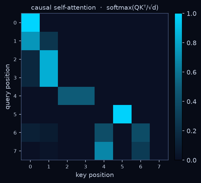 causal self-attention weights
