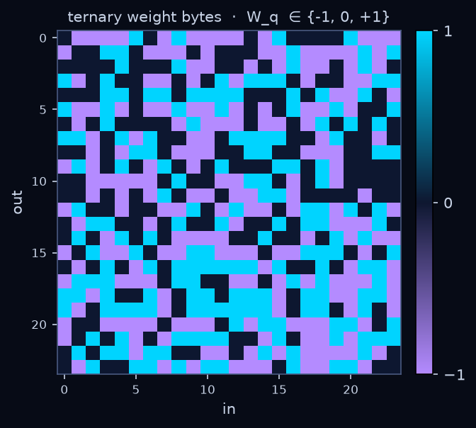 ternary weight bytes